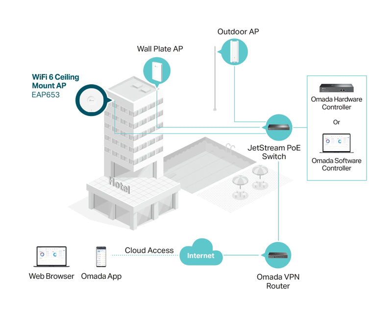 EAP653 WiFi Access Point- protok 6