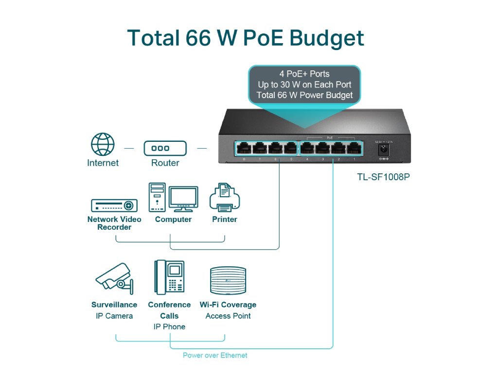 TP-LINK TL-SF1008P 8-Port 10 - 100Mbps Desktop Switch with 4-Port PoE+, 66 W