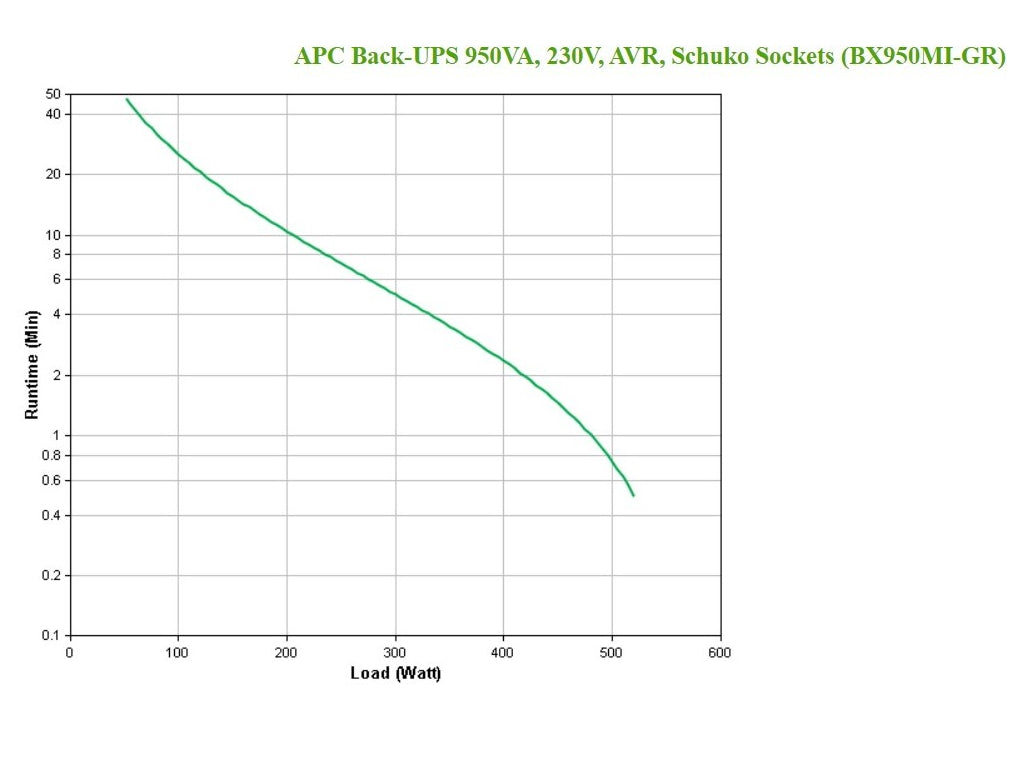 APC Back-UPS 950VA - 520W, 230V, AVR, Schuko Sockets