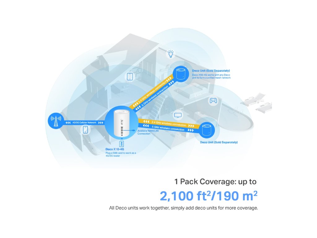 TP-LINK DECO X10-4G(1-PACK) 4G+ AX1500 Whole Home Mesh WiFi 6, 3 Gigabit Ethernet Ports