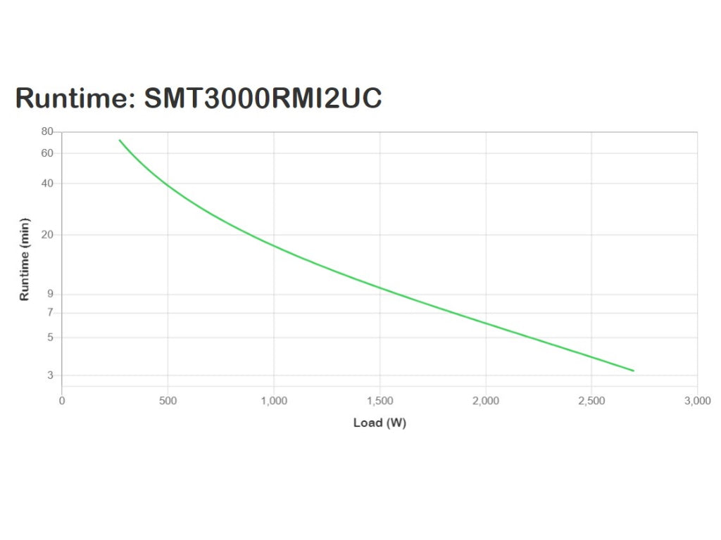 APC Smart-UPS 3000VA - 2700W LCD RM 2U 230V with SmartConnect