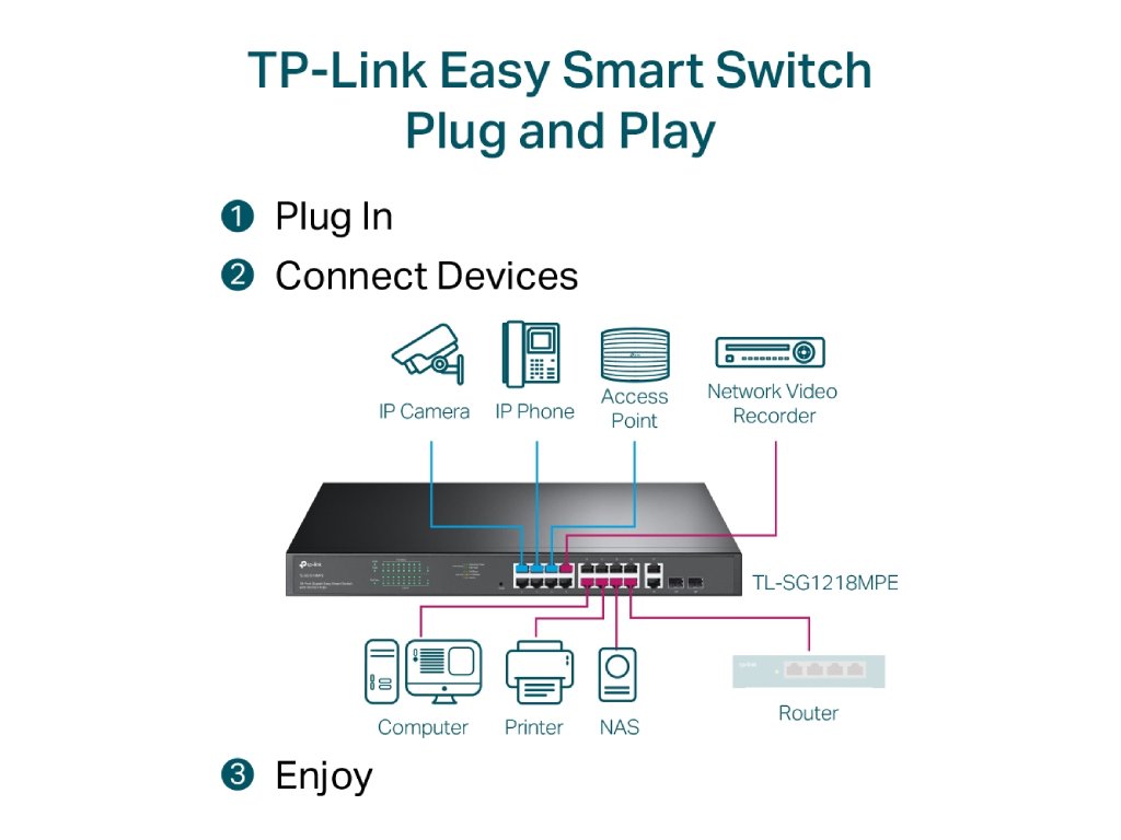 TP-LINK TL-SG1218MPE 18-Port Gigabit Easy Smart Switch with 16-Port PoE+, 250 W PoE power budget