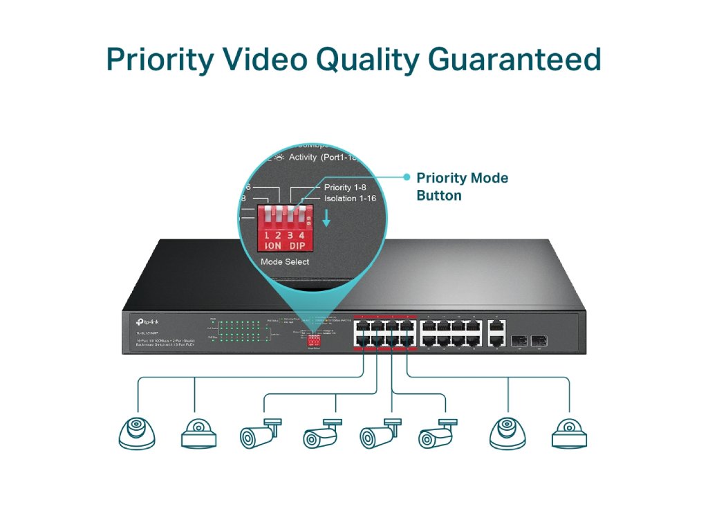 TP-LINK TL-SL1218MP 16-Port 10 - 100 Mbps + 2-Port Gigabit Rackmount Switch with 16-Port PoE+, 250 W