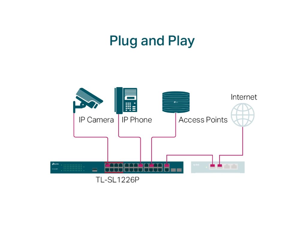 TP-LINK TL-SL1226P 24-Port 10 - 100Mbps + 2-Port Gigabit Unmanaged PoE+ Switch, 250 W PoE Budget